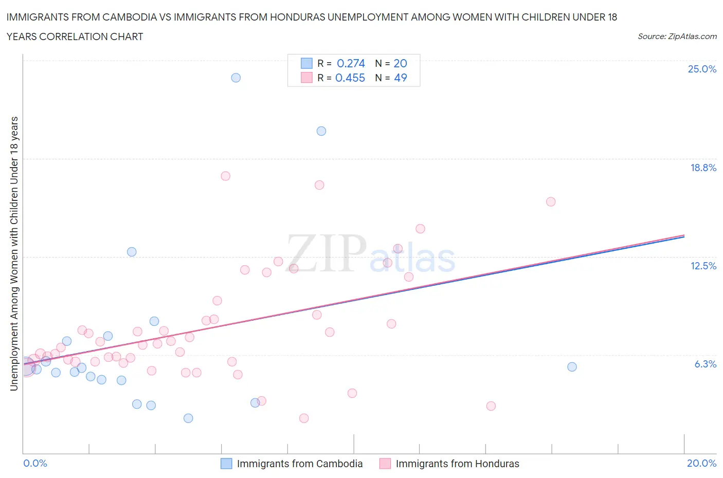 Immigrants from Cambodia vs Immigrants from Honduras Unemployment Among Women with Children Under 18 years