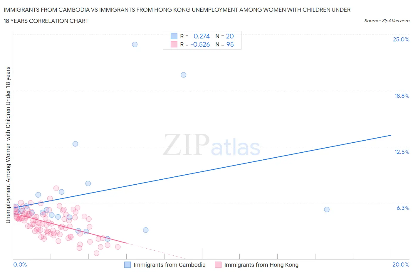 Immigrants from Cambodia vs Immigrants from Hong Kong Unemployment Among Women with Children Under 18 years