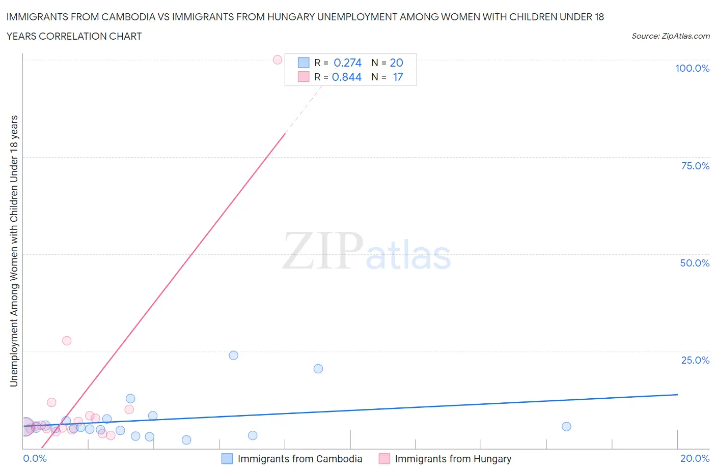Immigrants from Cambodia vs Immigrants from Hungary Unemployment Among Women with Children Under 18 years