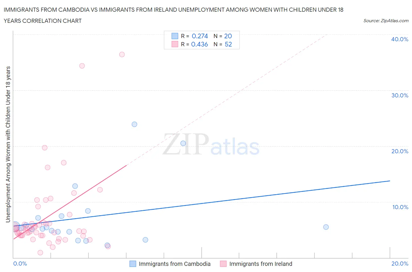 Immigrants from Cambodia vs Immigrants from Ireland Unemployment Among Women with Children Under 18 years