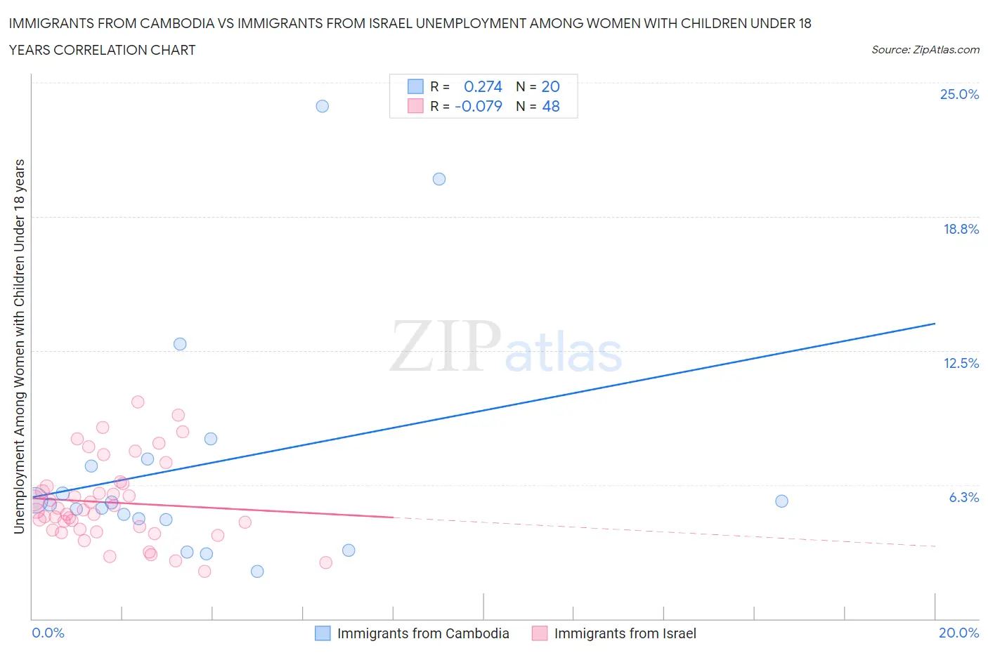 Immigrants from Cambodia vs Immigrants from Israel Unemployment Among Women with Children Under 18 years