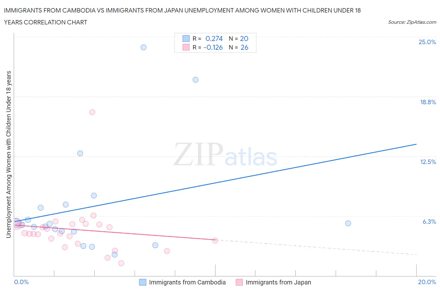 Immigrants from Cambodia vs Immigrants from Japan Unemployment Among Women with Children Under 18 years