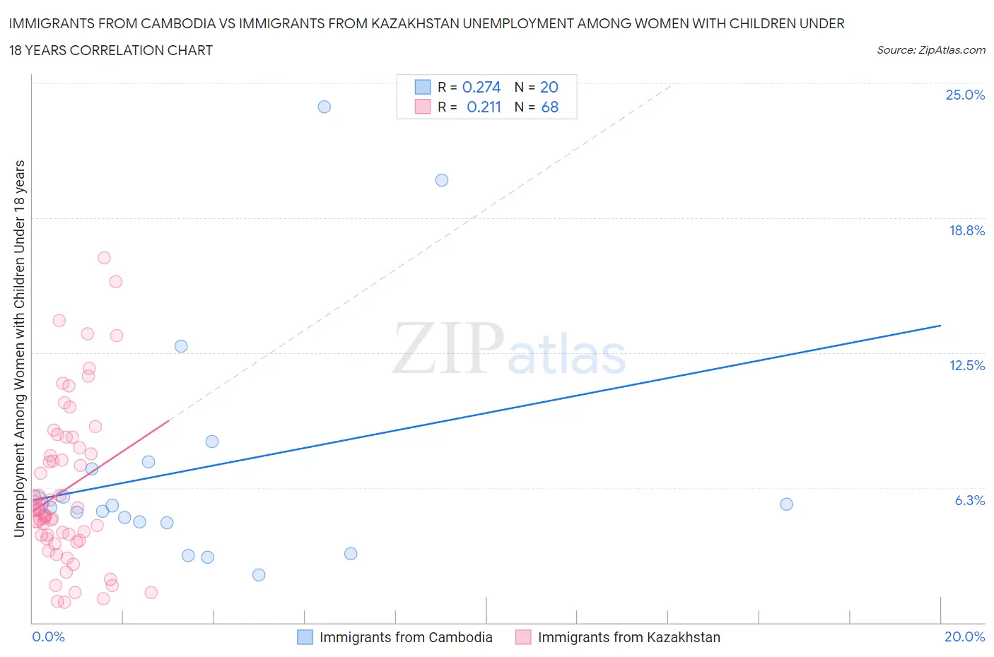 Immigrants from Cambodia vs Immigrants from Kazakhstan Unemployment Among Women with Children Under 18 years
