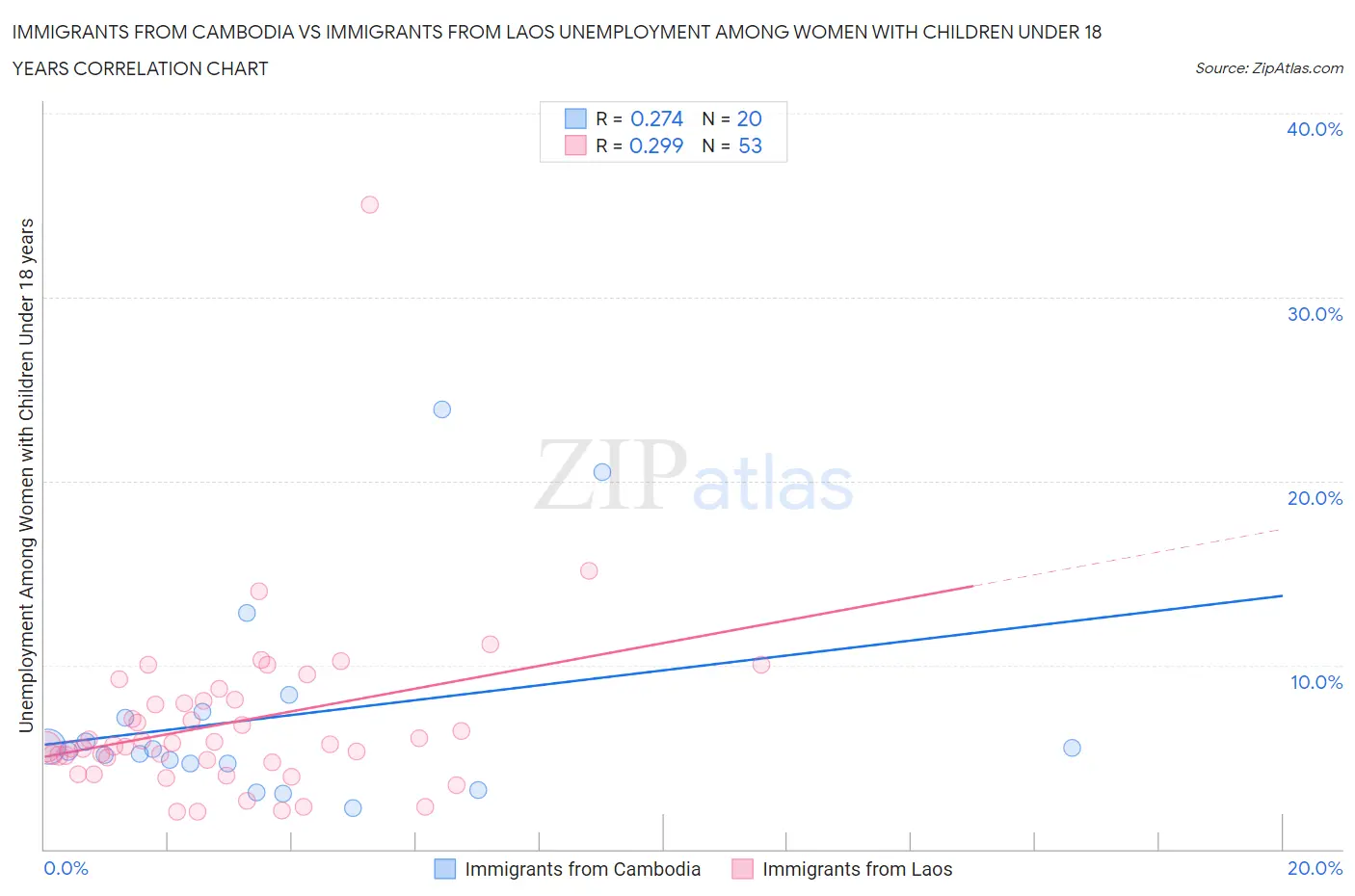 Immigrants from Cambodia vs Immigrants from Laos Unemployment Among Women with Children Under 18 years