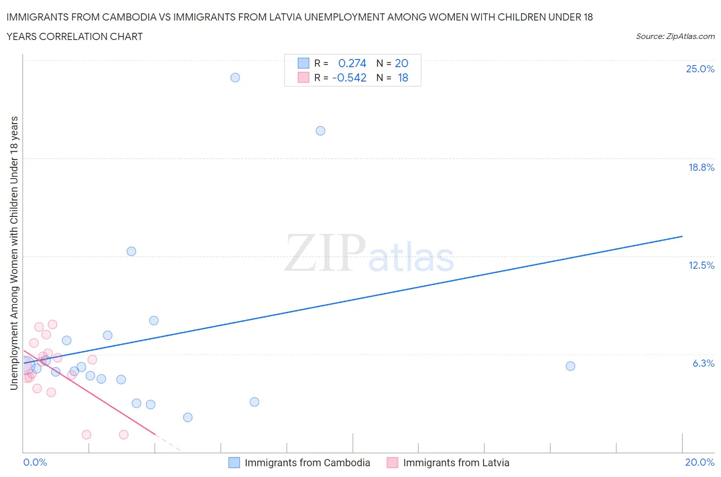 Immigrants from Cambodia vs Immigrants from Latvia Unemployment Among Women with Children Under 18 years