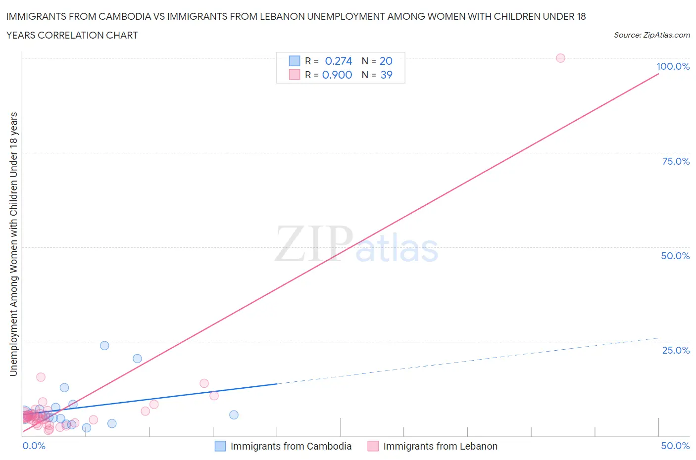 Immigrants from Cambodia vs Immigrants from Lebanon Unemployment Among Women with Children Under 18 years