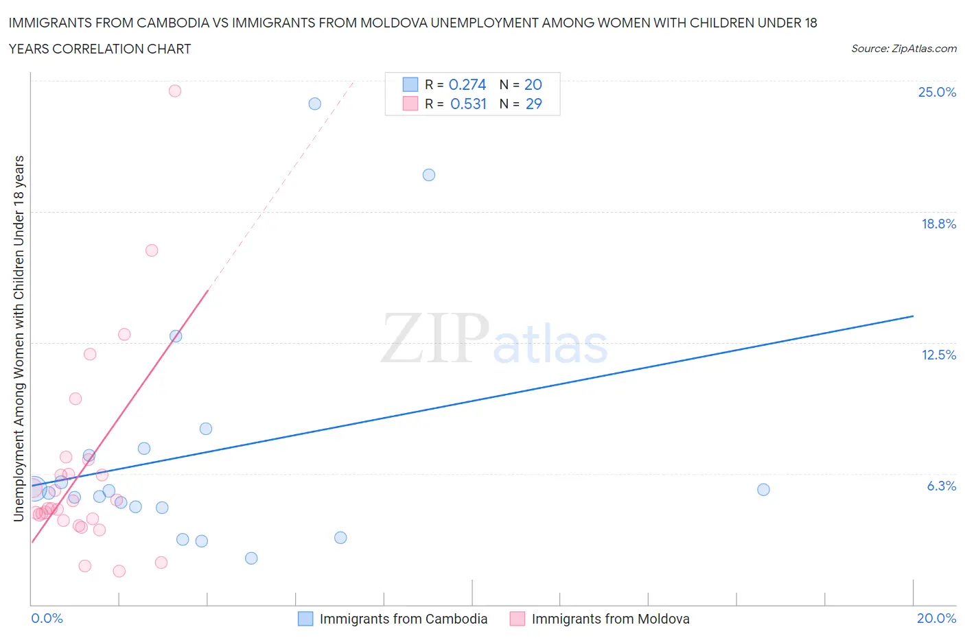 Immigrants from Cambodia vs Immigrants from Moldova Unemployment Among Women with Children Under 18 years