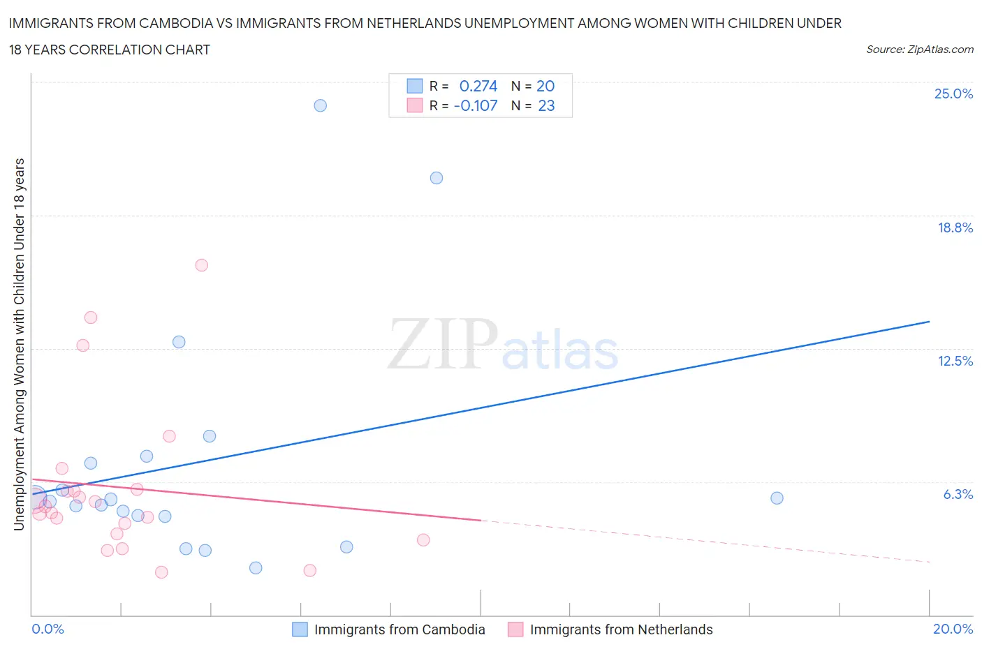 Immigrants from Cambodia vs Immigrants from Netherlands Unemployment Among Women with Children Under 18 years