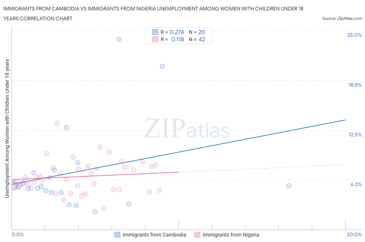 Immigrants from Cambodia vs Immigrants from Nigeria Unemployment Among Women with Children Under 18 years