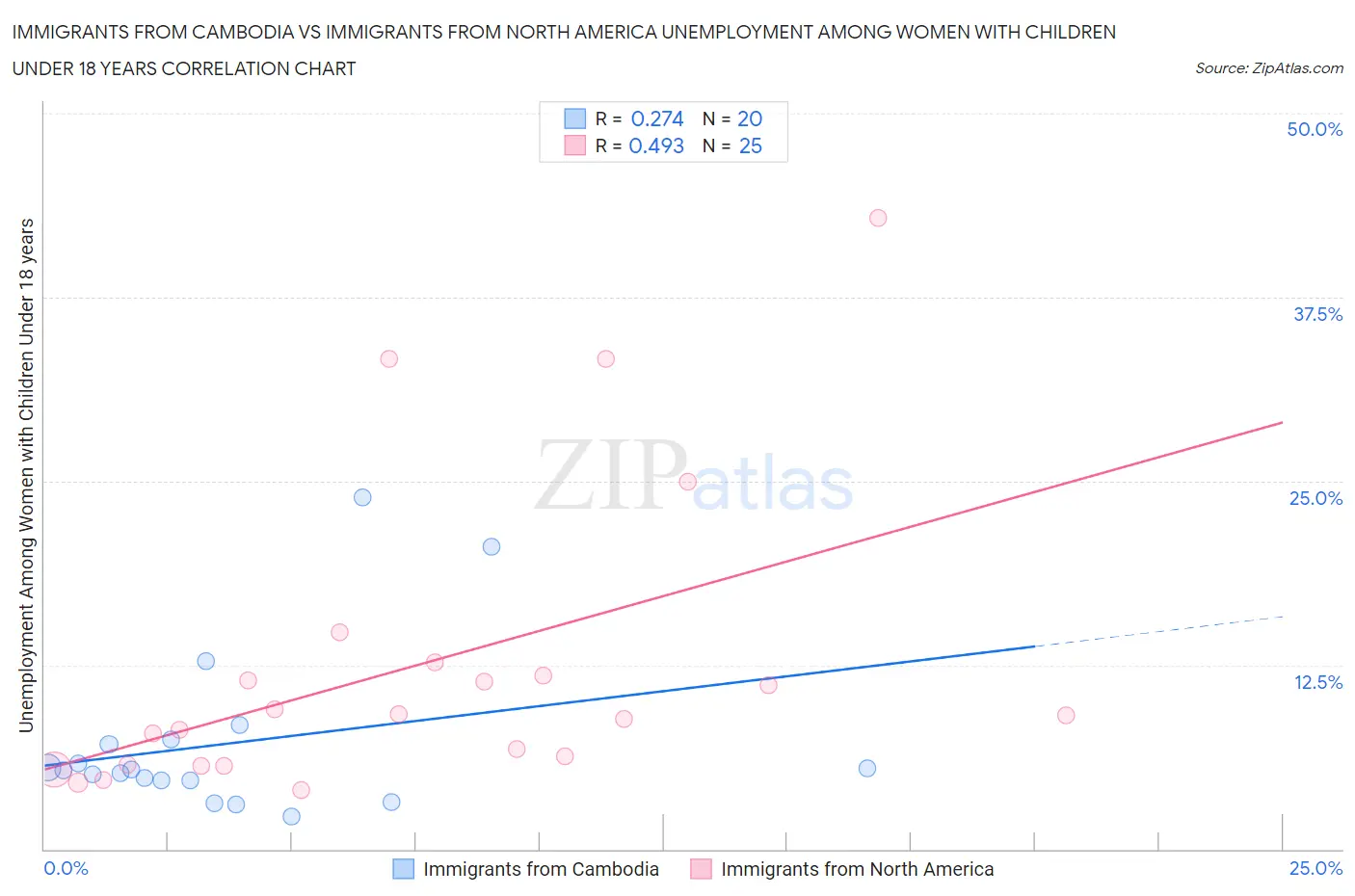 Immigrants from Cambodia vs Immigrants from North America Unemployment Among Women with Children Under 18 years
