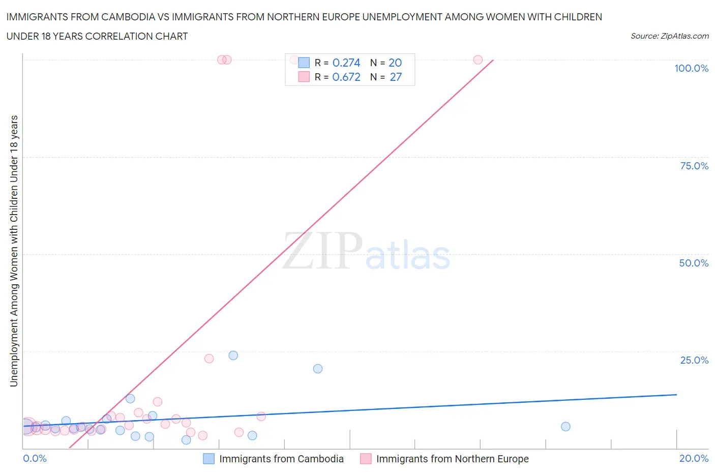 Immigrants from Cambodia vs Immigrants from Northern Europe Unemployment Among Women with Children Under 18 years