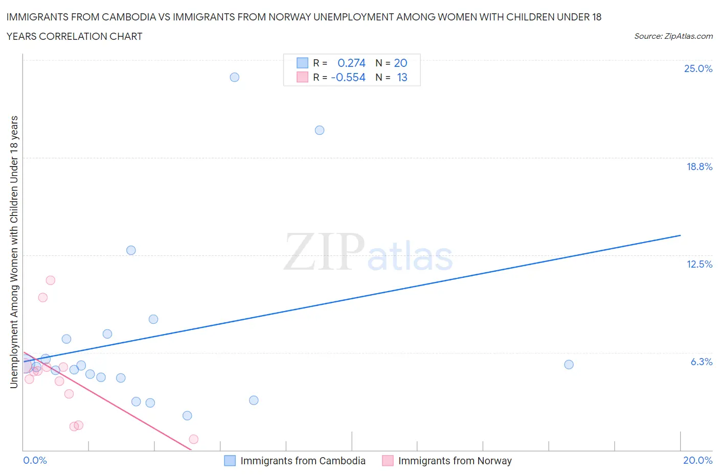 Immigrants from Cambodia vs Immigrants from Norway Unemployment Among Women with Children Under 18 years