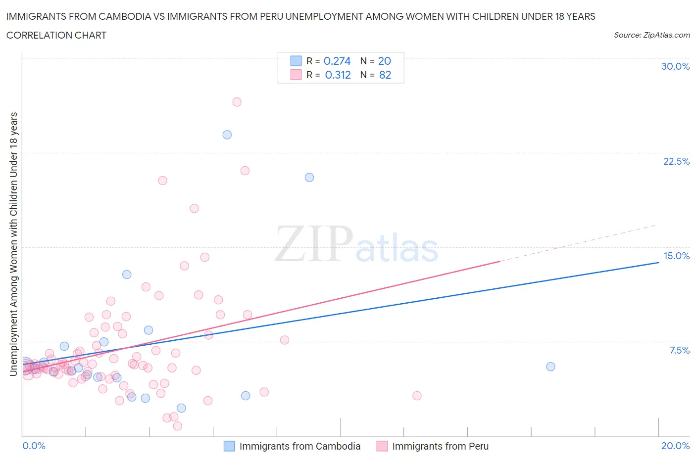 Immigrants from Cambodia vs Immigrants from Peru Unemployment Among Women with Children Under 18 years
