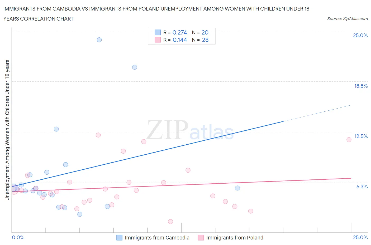 Immigrants from Cambodia vs Immigrants from Poland Unemployment Among Women with Children Under 18 years
