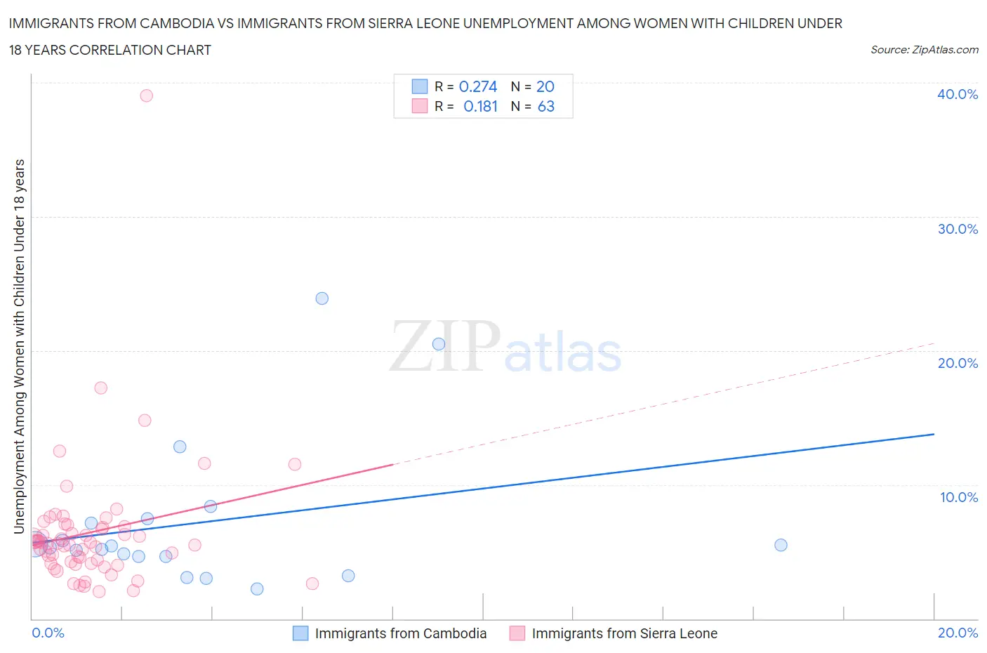 Immigrants from Cambodia vs Immigrants from Sierra Leone Unemployment Among Women with Children Under 18 years