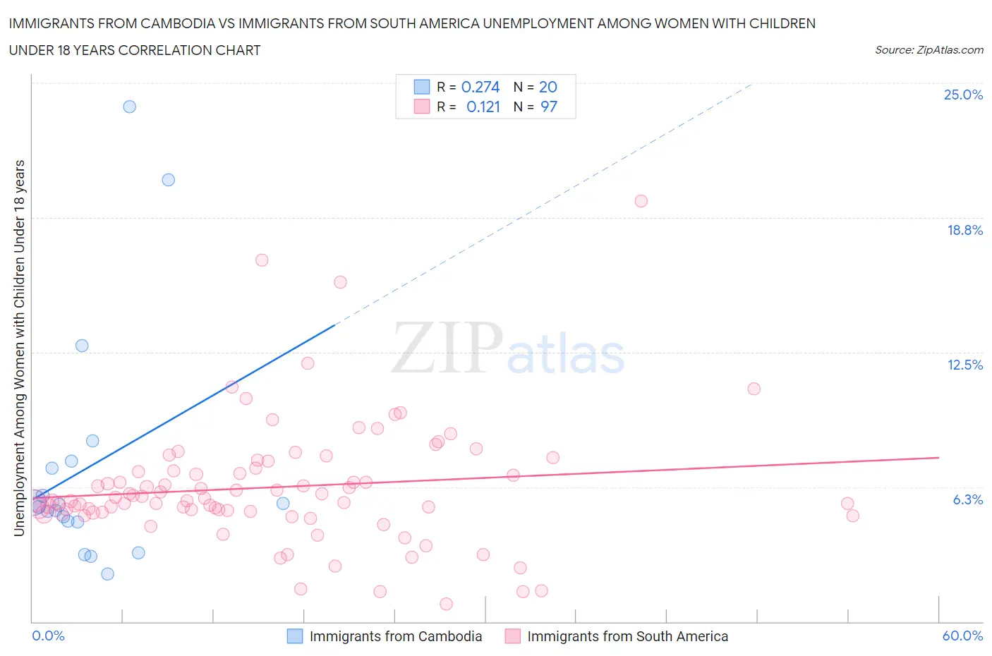 Immigrants from Cambodia vs Immigrants from South America Unemployment Among Women with Children Under 18 years