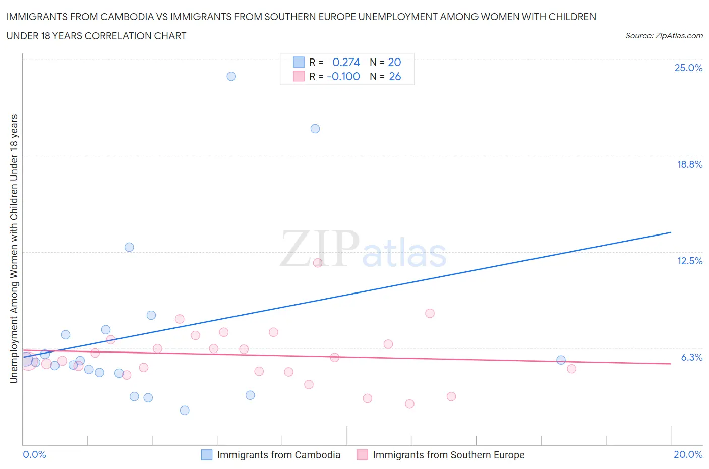 Immigrants from Cambodia vs Immigrants from Southern Europe Unemployment Among Women with Children Under 18 years
