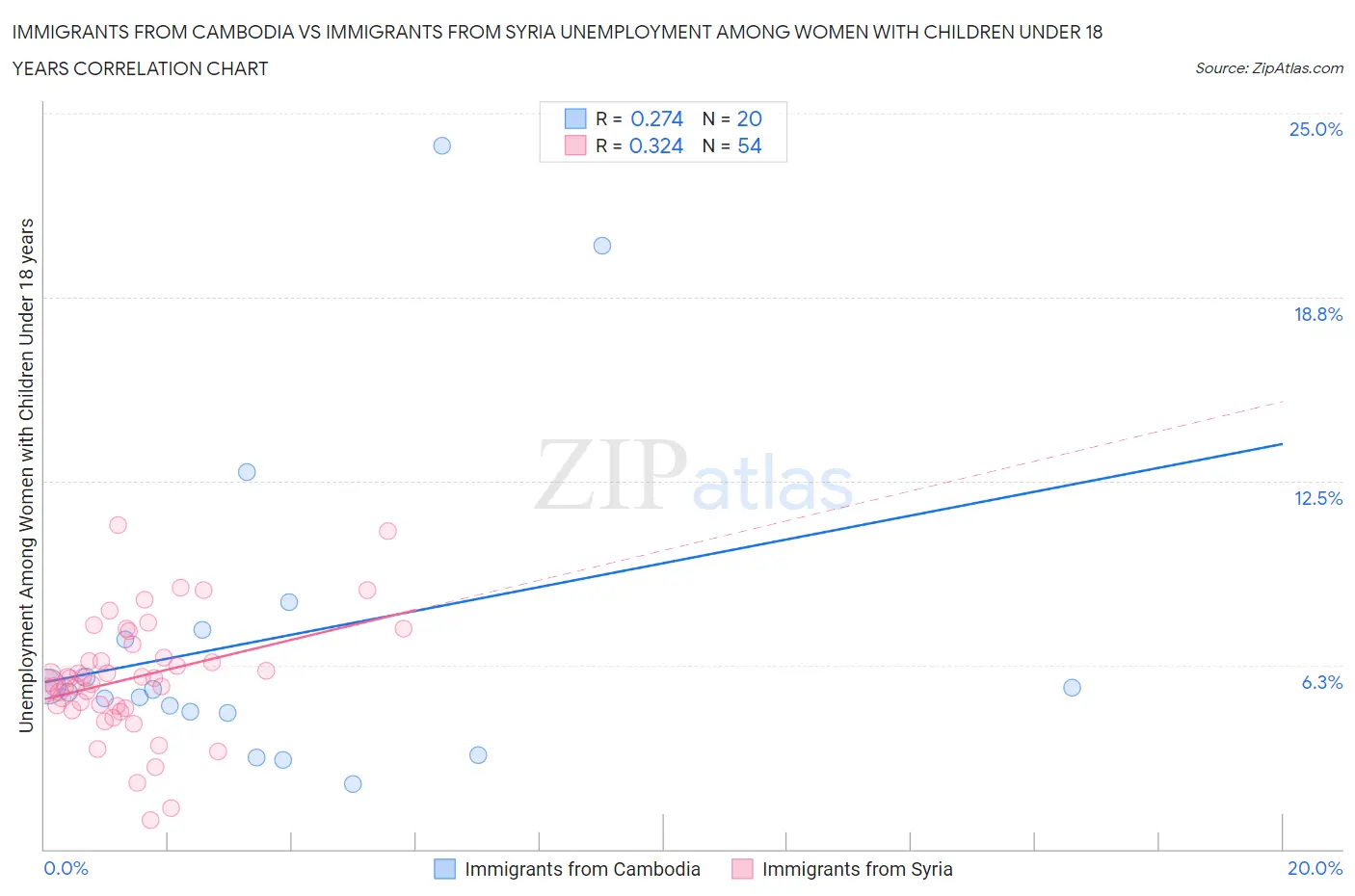 Immigrants from Cambodia vs Immigrants from Syria Unemployment Among Women with Children Under 18 years