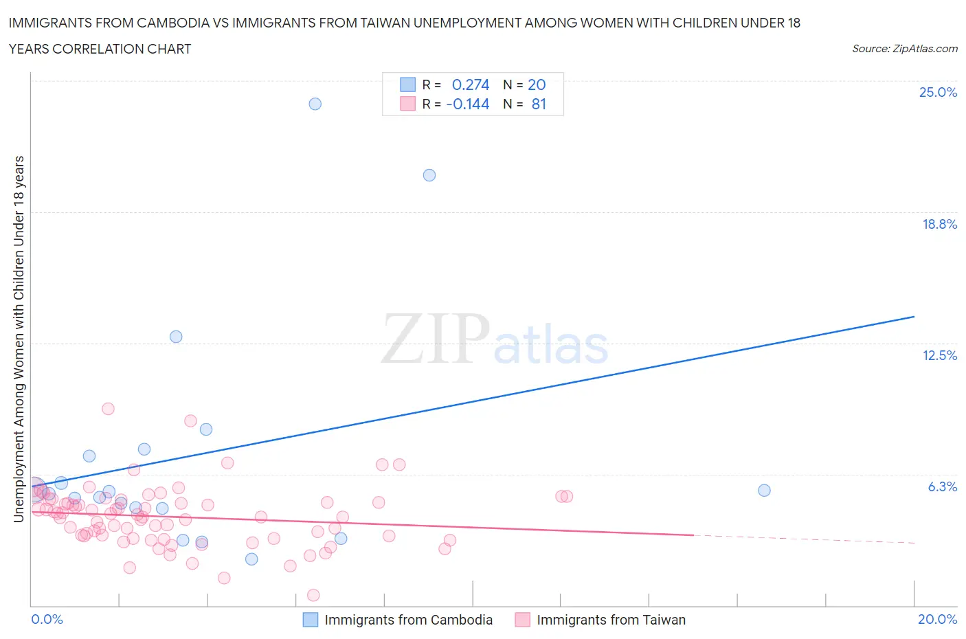 Immigrants from Cambodia vs Immigrants from Taiwan Unemployment Among Women with Children Under 18 years