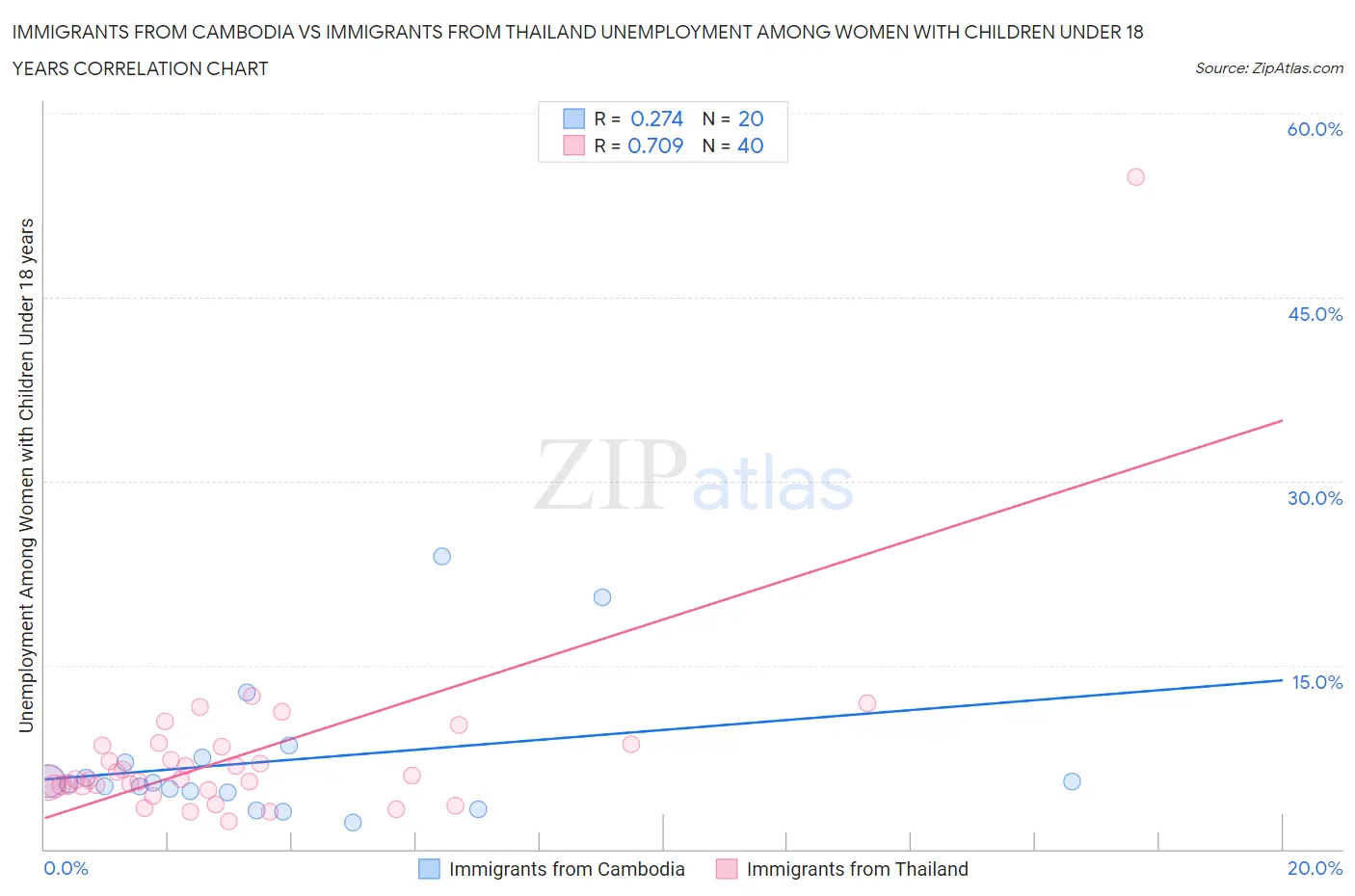 Immigrants from Cambodia vs Immigrants from Thailand Unemployment Among Women with Children Under 18 years