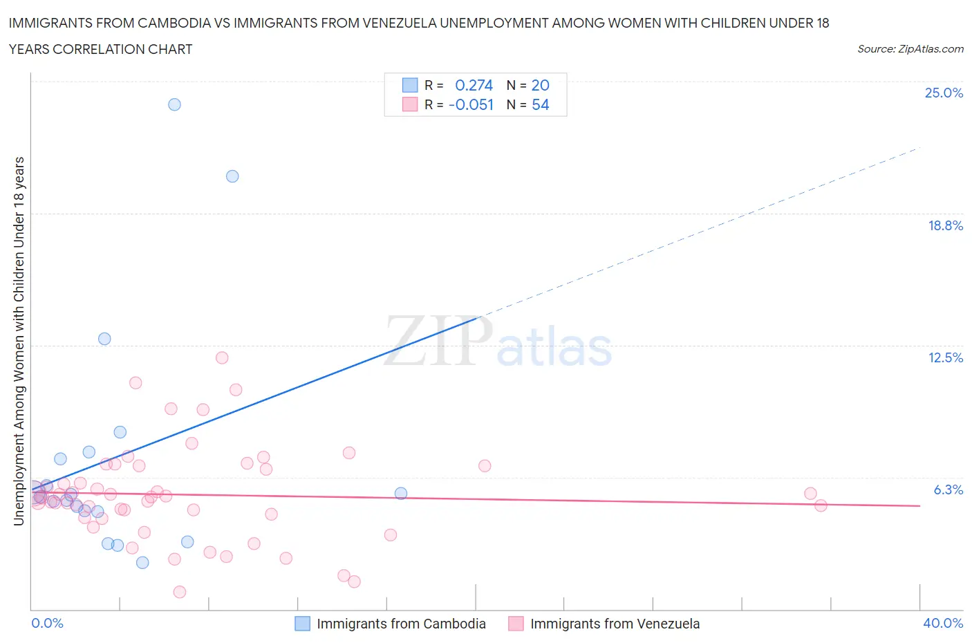 Immigrants from Cambodia vs Immigrants from Venezuela Unemployment Among Women with Children Under 18 years