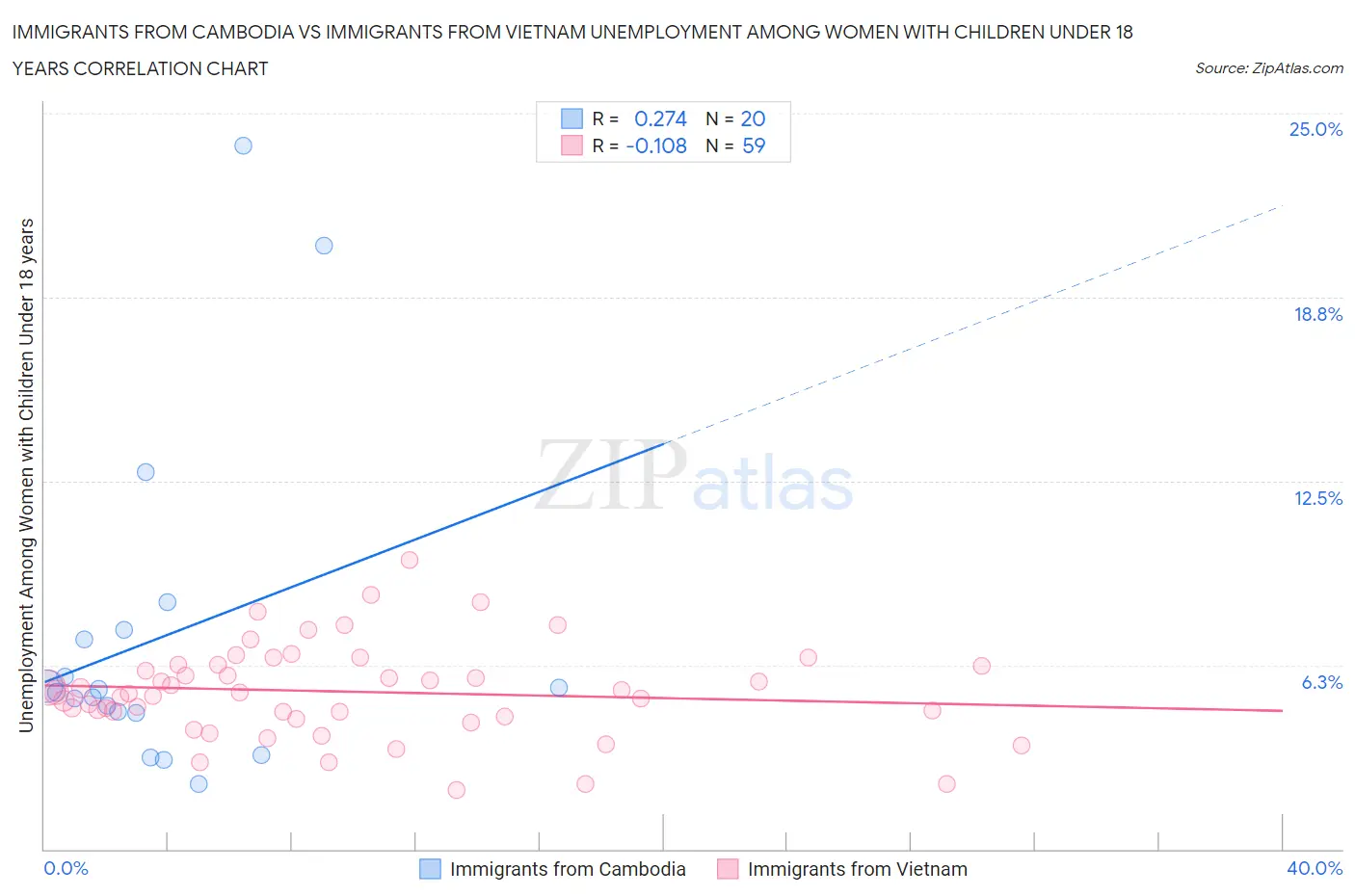 Immigrants from Cambodia vs Immigrants from Vietnam Unemployment Among Women with Children Under 18 years