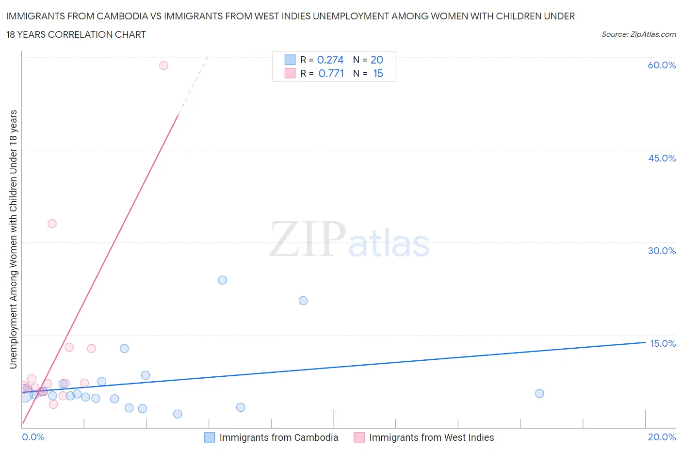 Immigrants from Cambodia vs Immigrants from West Indies Unemployment Among Women with Children Under 18 years