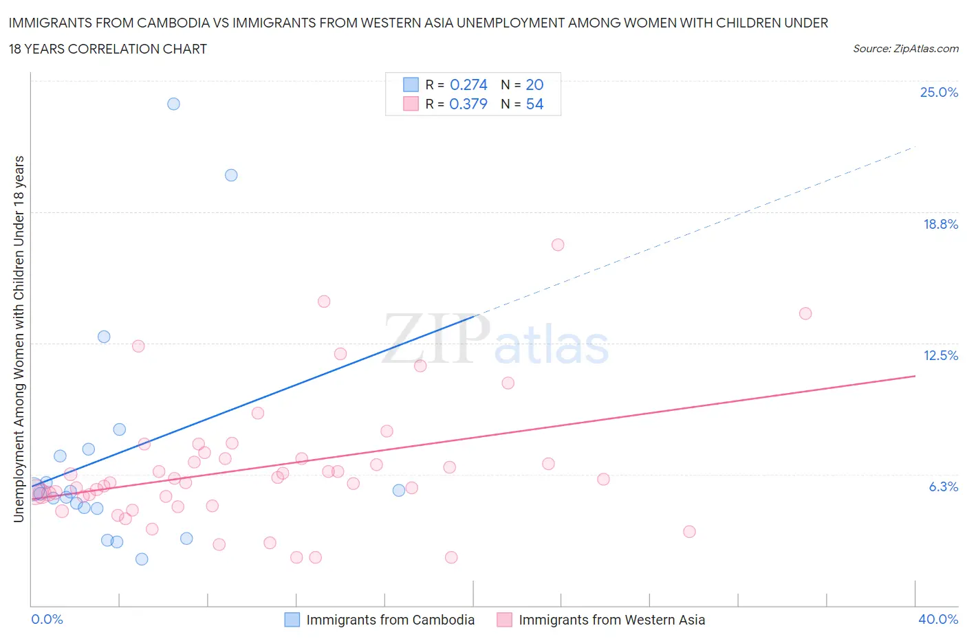 Immigrants from Cambodia vs Immigrants from Western Asia Unemployment Among Women with Children Under 18 years