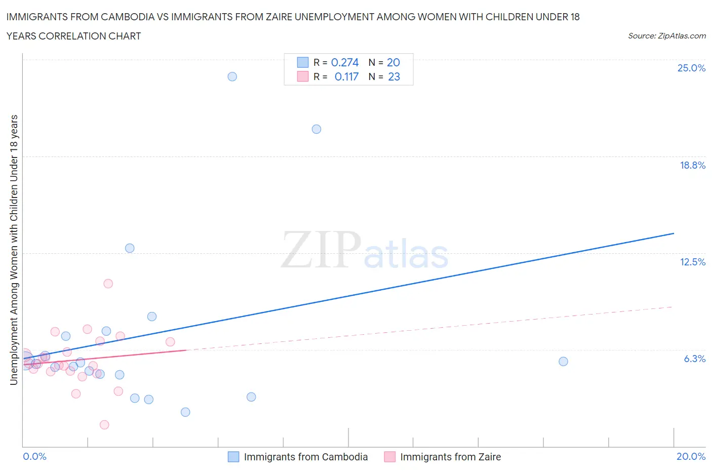 Immigrants from Cambodia vs Immigrants from Zaire Unemployment Among Women with Children Under 18 years