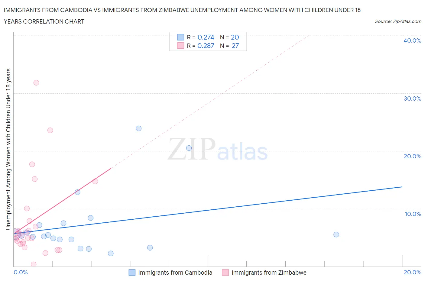 Immigrants from Cambodia vs Immigrants from Zimbabwe Unemployment Among Women with Children Under 18 years
