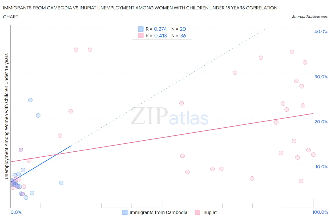Immigrants from Cambodia vs Inupiat Unemployment Among Women with Children Under 18 years