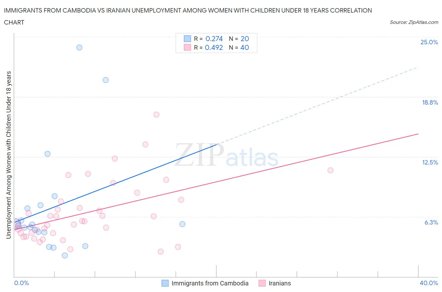 Immigrants from Cambodia vs Iranian Unemployment Among Women with Children Under 18 years
