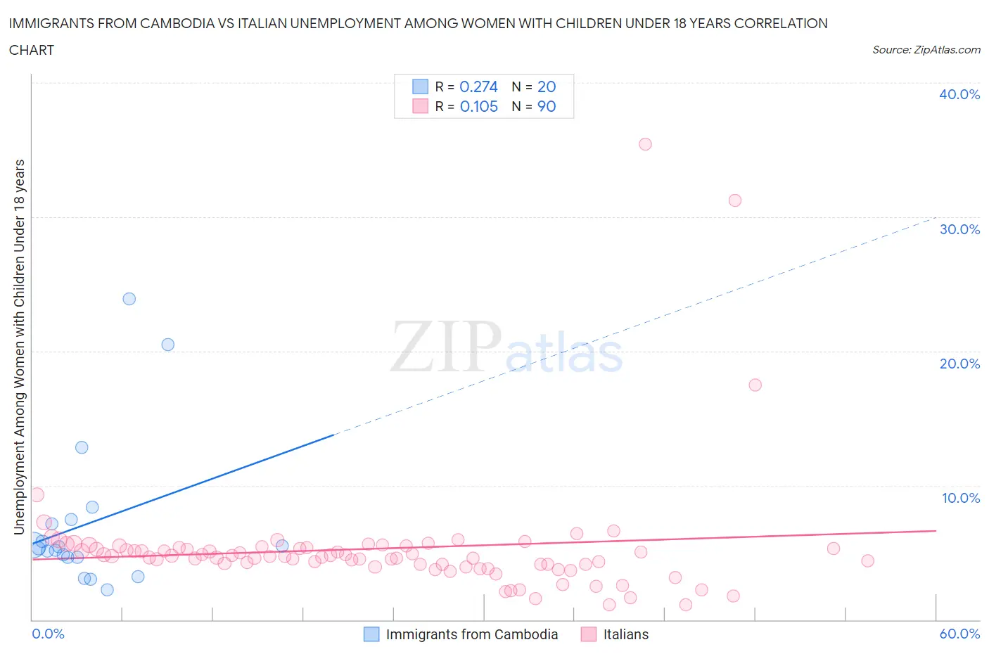 Immigrants from Cambodia vs Italian Unemployment Among Women with Children Under 18 years