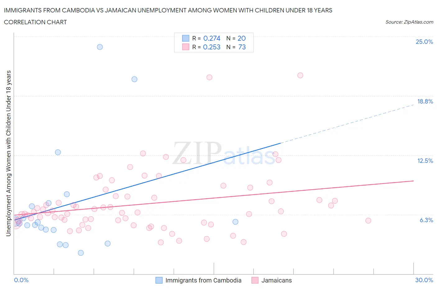 Immigrants from Cambodia vs Jamaican Unemployment Among Women with Children Under 18 years