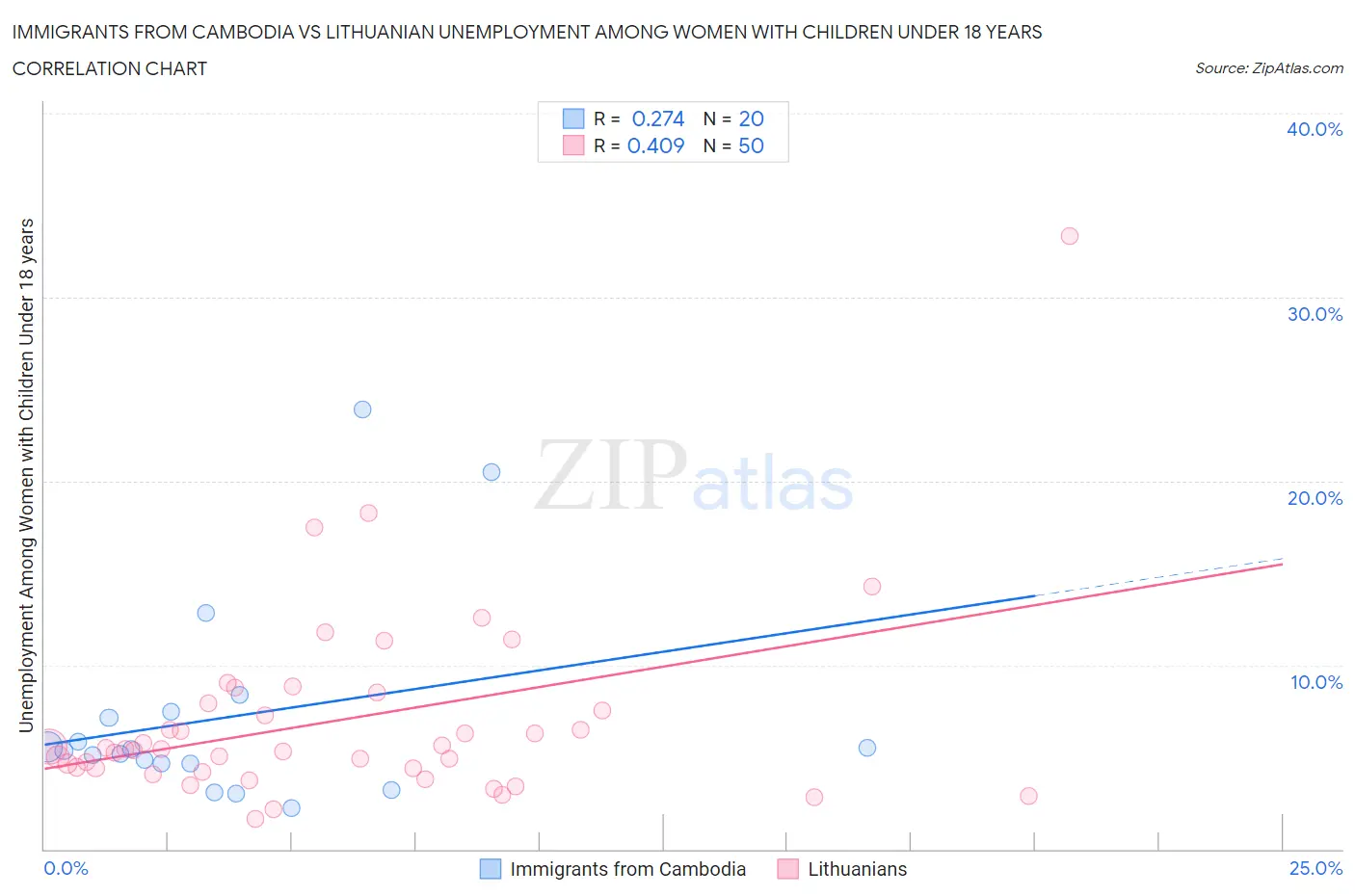 Immigrants from Cambodia vs Lithuanian Unemployment Among Women with Children Under 18 years