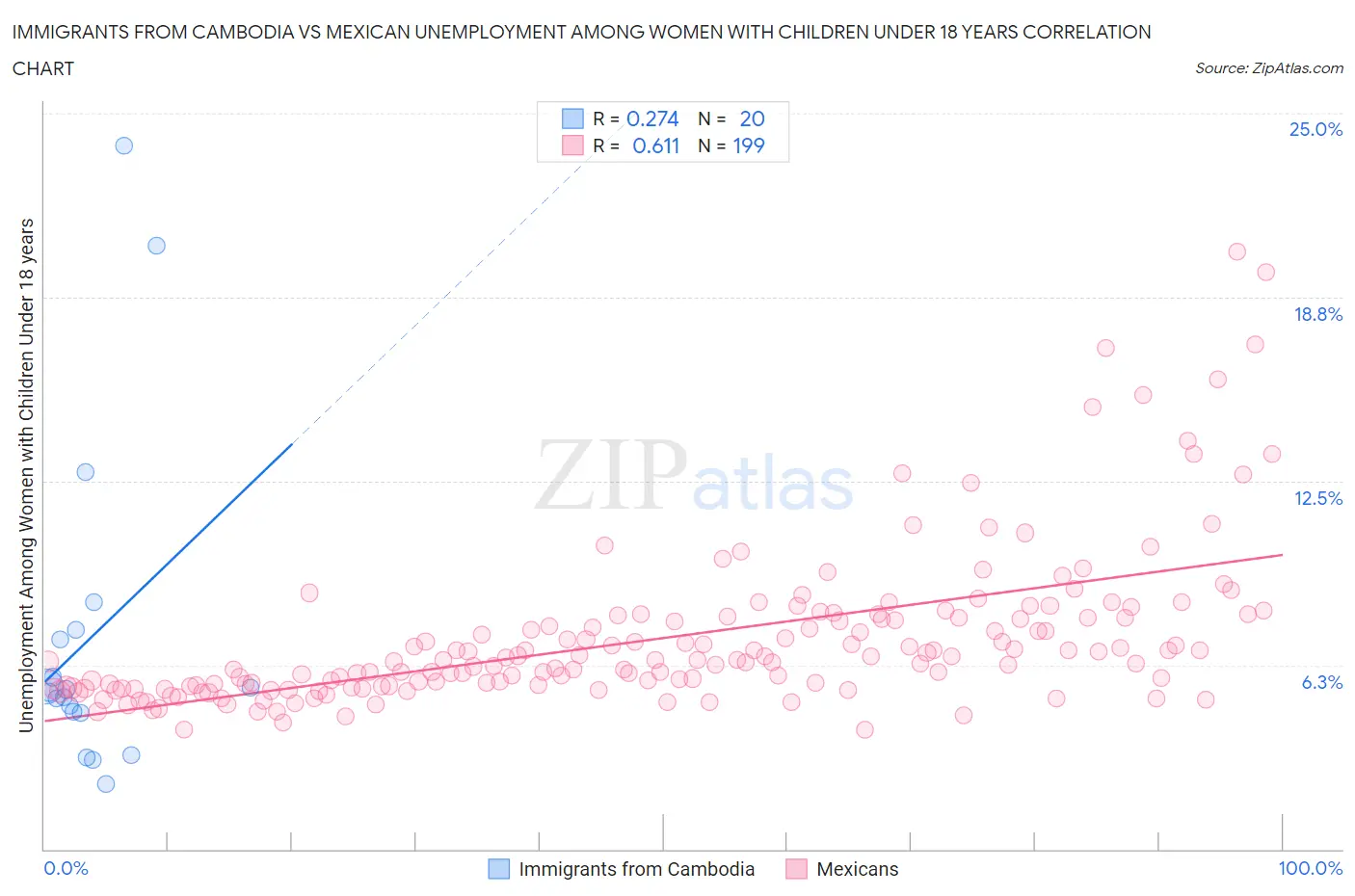 Immigrants from Cambodia vs Mexican Unemployment Among Women with Children Under 18 years