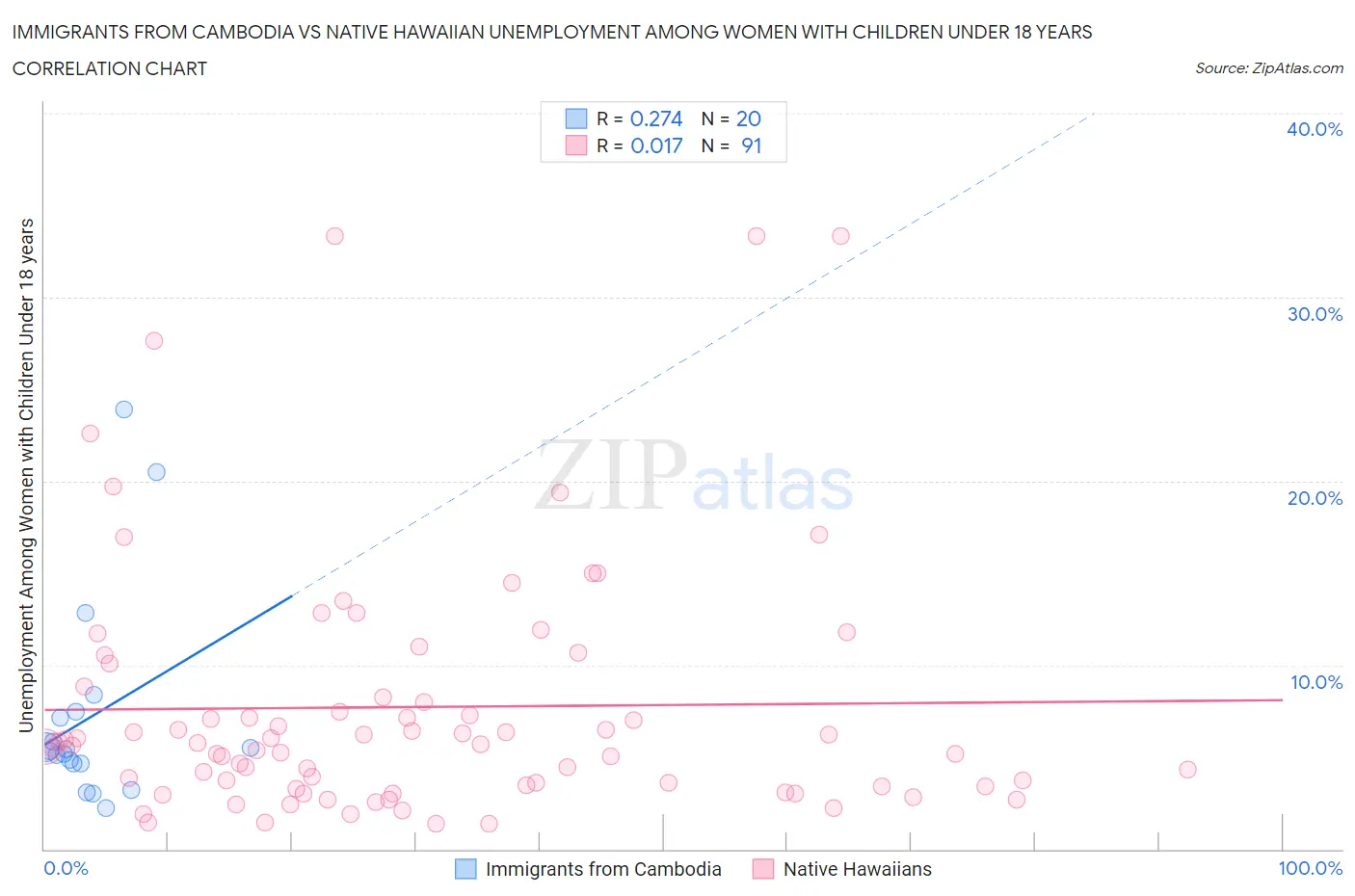 Immigrants from Cambodia vs Native Hawaiian Unemployment Among Women with Children Under 18 years