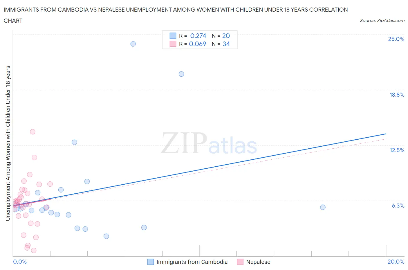 Immigrants from Cambodia vs Nepalese Unemployment Among Women with Children Under 18 years