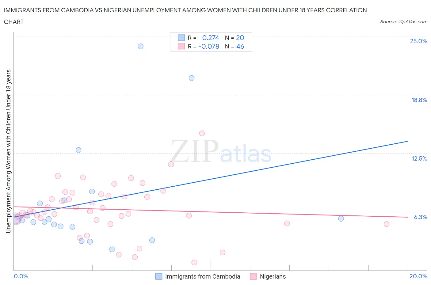 Immigrants from Cambodia vs Nigerian Unemployment Among Women with Children Under 18 years
