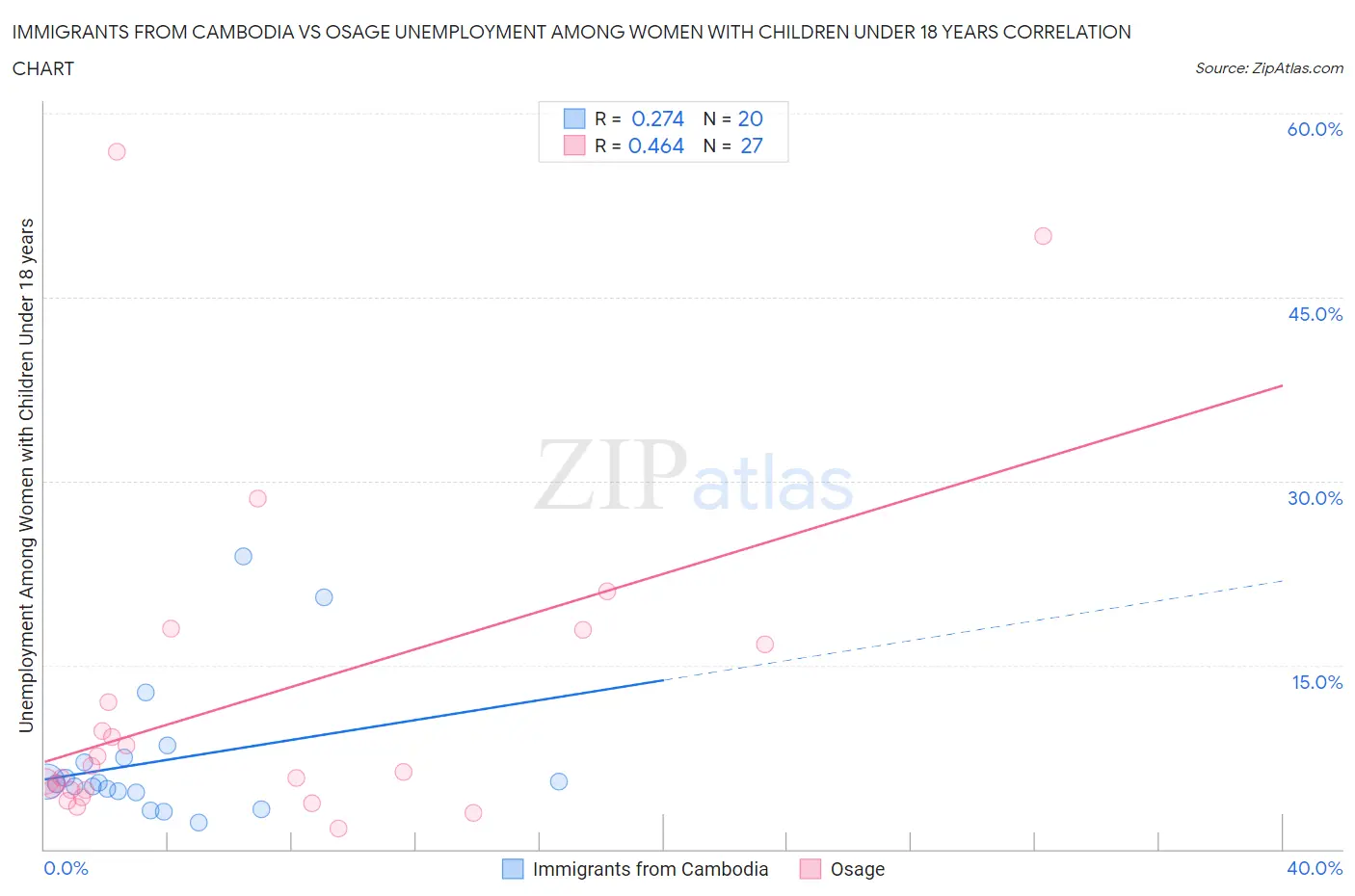Immigrants from Cambodia vs Osage Unemployment Among Women with Children Under 18 years