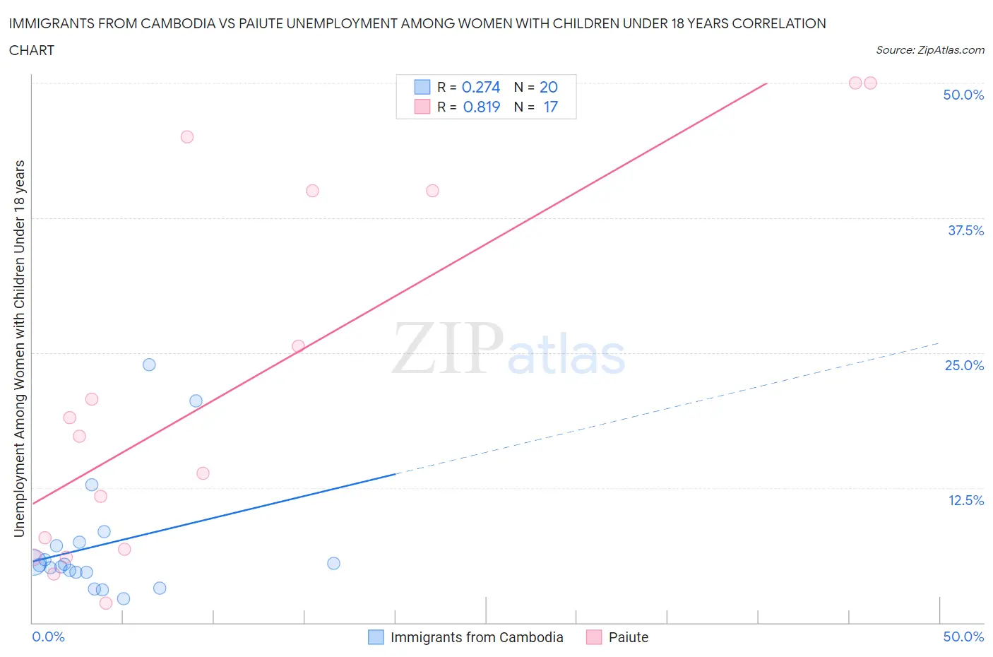 Immigrants from Cambodia vs Paiute Unemployment Among Women with Children Under 18 years
