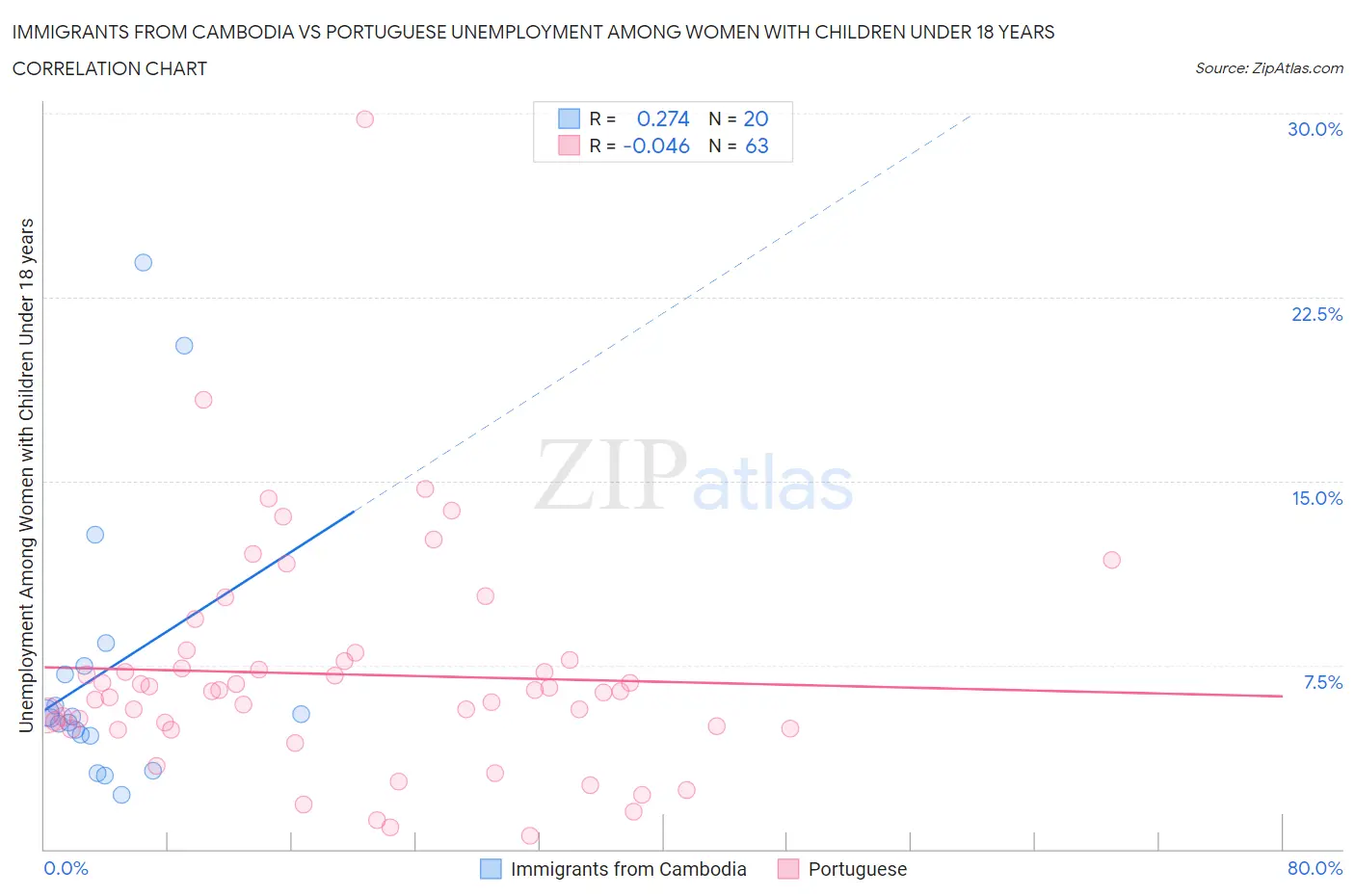 Immigrants from Cambodia vs Portuguese Unemployment Among Women with Children Under 18 years