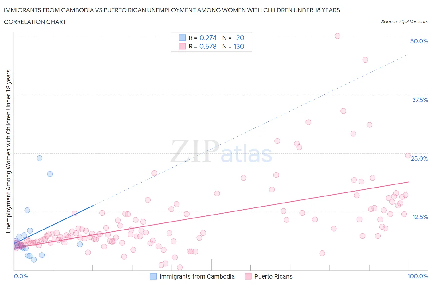 Immigrants from Cambodia vs Puerto Rican Unemployment Among Women with Children Under 18 years