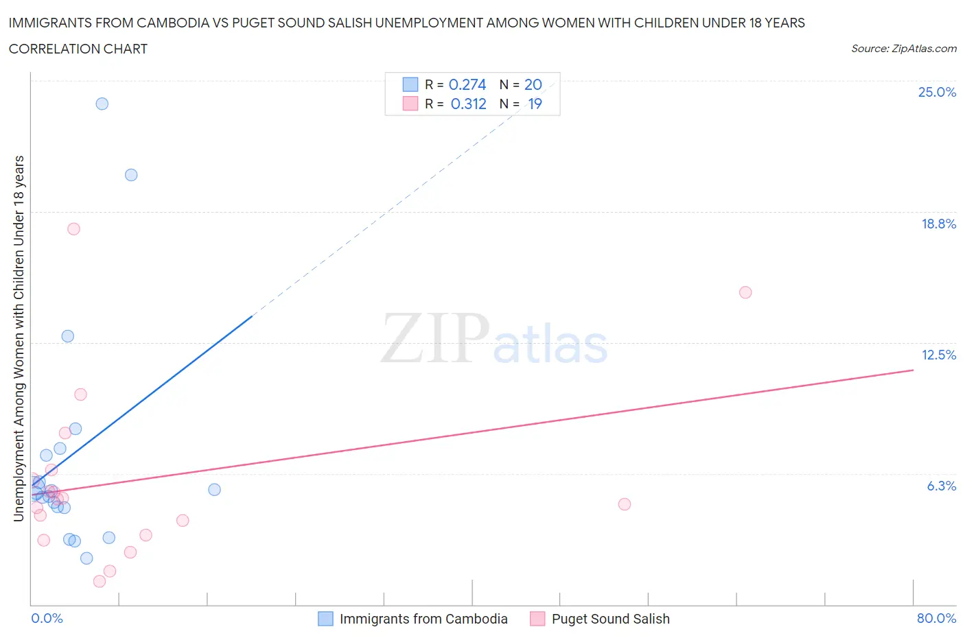 Immigrants from Cambodia vs Puget Sound Salish Unemployment Among Women with Children Under 18 years