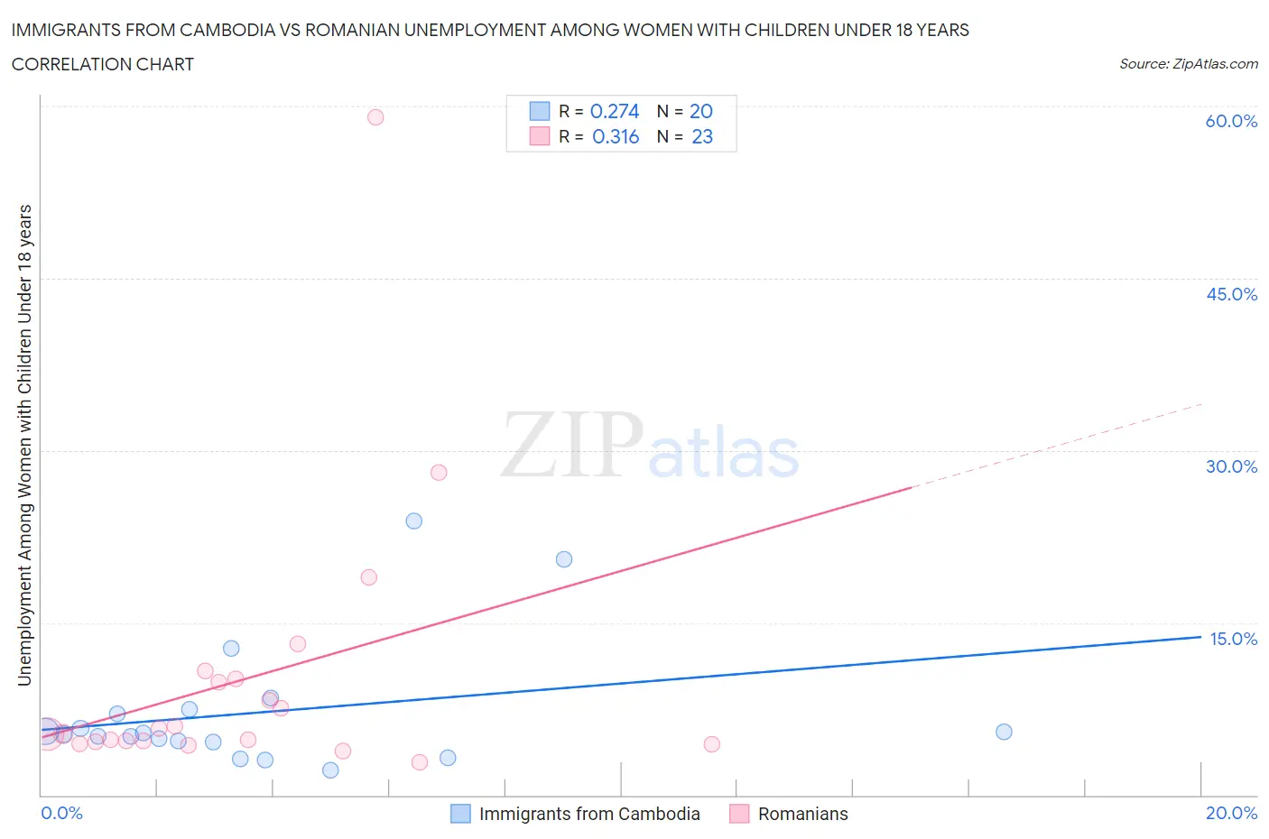 Immigrants from Cambodia vs Romanian Unemployment Among Women with Children Under 18 years