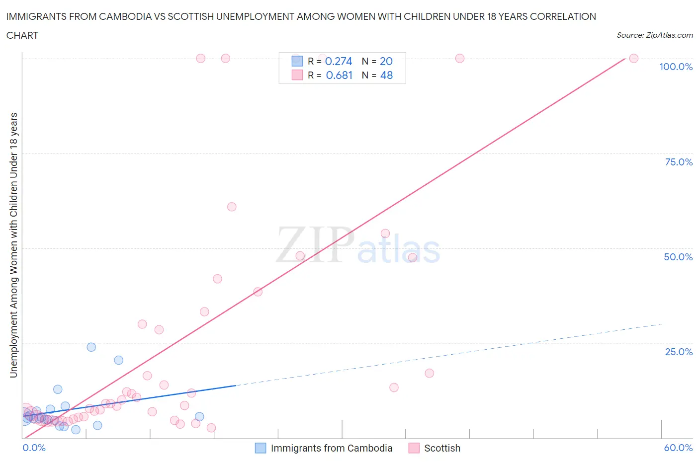 Immigrants from Cambodia vs Scottish Unemployment Among Women with Children Under 18 years