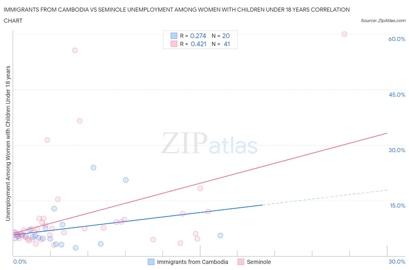 Immigrants from Cambodia vs Seminole Unemployment Among Women with Children Under 18 years