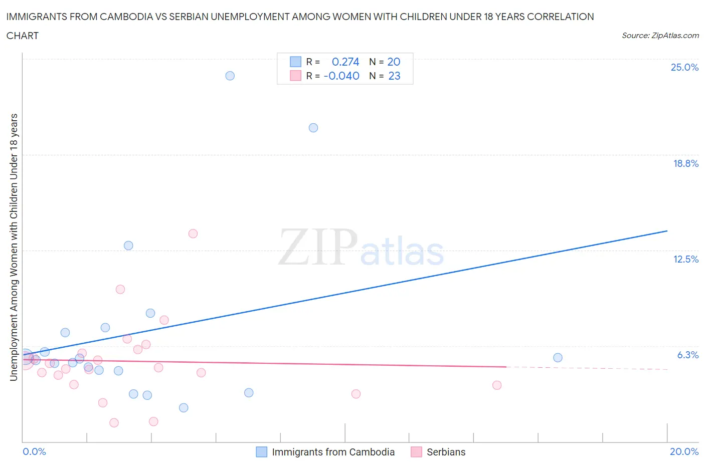 Immigrants from Cambodia vs Serbian Unemployment Among Women with Children Under 18 years