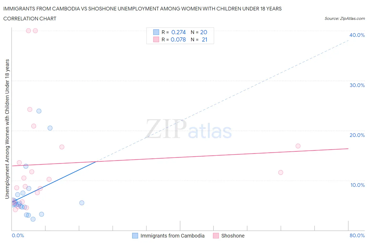 Immigrants from Cambodia vs Shoshone Unemployment Among Women with Children Under 18 years
