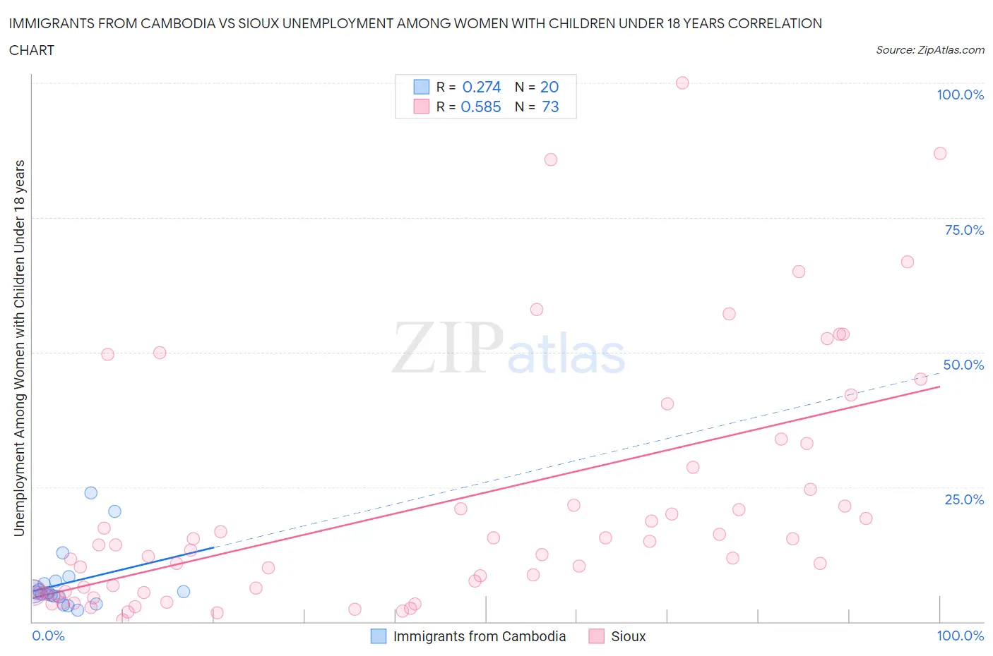 Immigrants from Cambodia vs Sioux Unemployment Among Women with Children Under 18 years